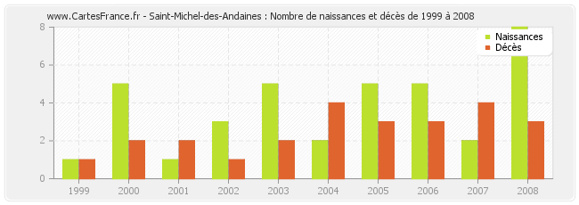 Saint-Michel-des-Andaines : Nombre de naissances et décès de 1999 à 2008