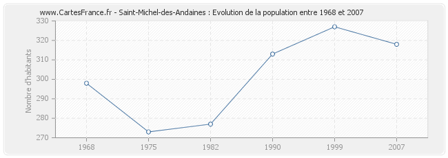 Population Saint-Michel-des-Andaines