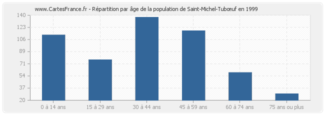 Répartition par âge de la population de Saint-Michel-Tubœuf en 1999