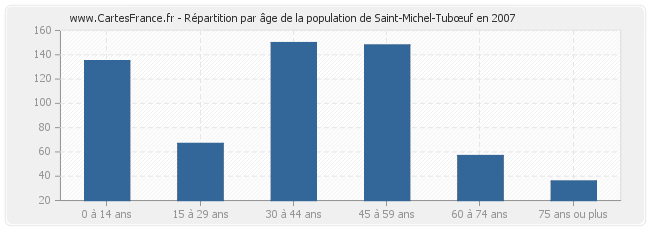 Répartition par âge de la population de Saint-Michel-Tubœuf en 2007