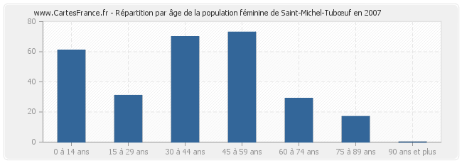 Répartition par âge de la population féminine de Saint-Michel-Tubœuf en 2007