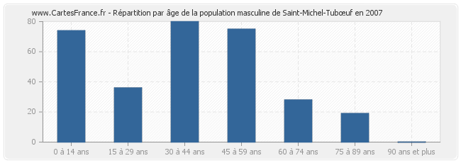 Répartition par âge de la population masculine de Saint-Michel-Tubœuf en 2007