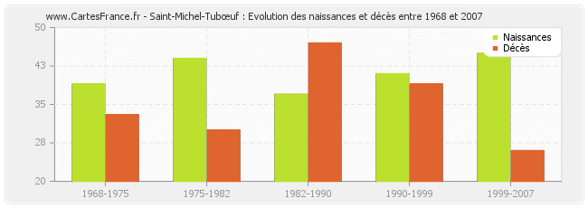 Saint-Michel-Tubœuf : Evolution des naissances et décès entre 1968 et 2007