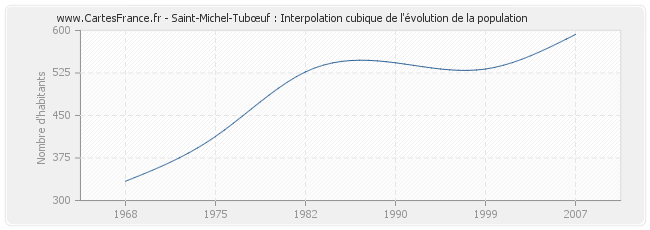 Saint-Michel-Tubœuf : Interpolation cubique de l'évolution de la population