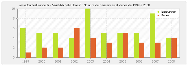 Saint-Michel-Tubœuf : Nombre de naissances et décès de 1999 à 2008