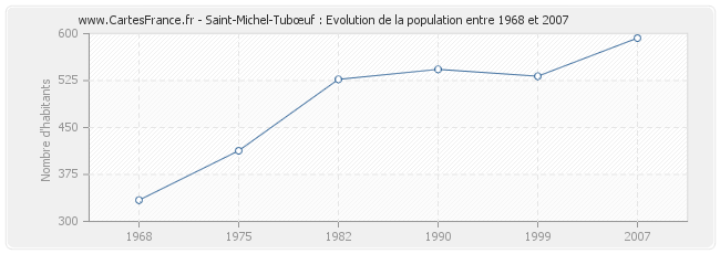 Population Saint-Michel-Tubœuf