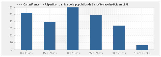 Répartition par âge de la population de Saint-Nicolas-des-Bois en 1999