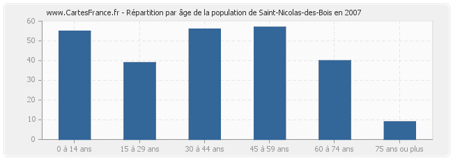 Répartition par âge de la population de Saint-Nicolas-des-Bois en 2007