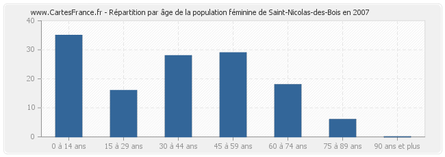 Répartition par âge de la population féminine de Saint-Nicolas-des-Bois en 2007