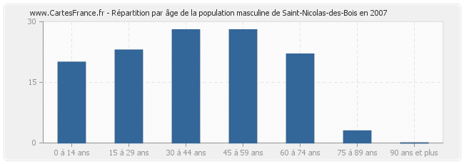 Répartition par âge de la population masculine de Saint-Nicolas-des-Bois en 2007