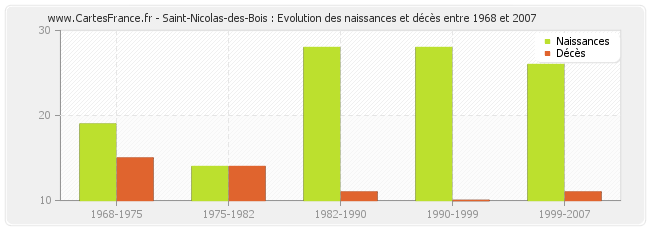 Saint-Nicolas-des-Bois : Evolution des naissances et décès entre 1968 et 2007