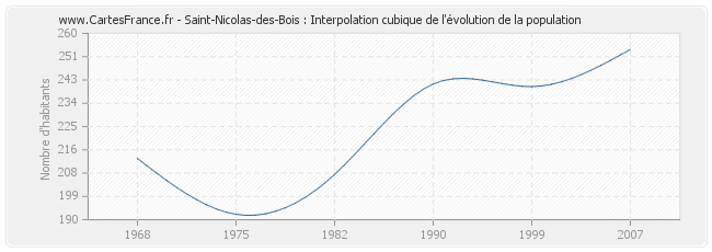 Saint-Nicolas-des-Bois : Interpolation cubique de l'évolution de la population