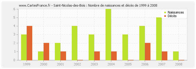 Saint-Nicolas-des-Bois : Nombre de naissances et décès de 1999 à 2008