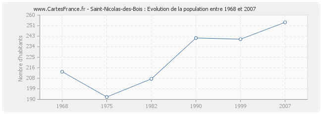 Population Saint-Nicolas-des-Bois