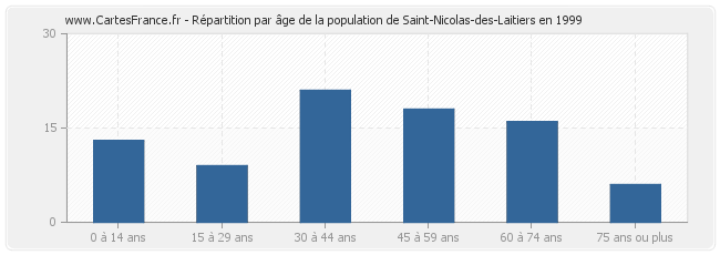 Répartition par âge de la population de Saint-Nicolas-des-Laitiers en 1999