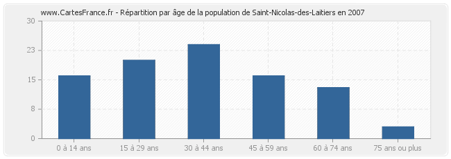 Répartition par âge de la population de Saint-Nicolas-des-Laitiers en 2007