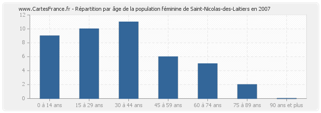 Répartition par âge de la population féminine de Saint-Nicolas-des-Laitiers en 2007