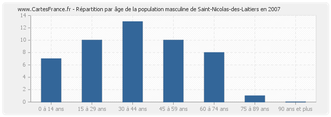 Répartition par âge de la population masculine de Saint-Nicolas-des-Laitiers en 2007