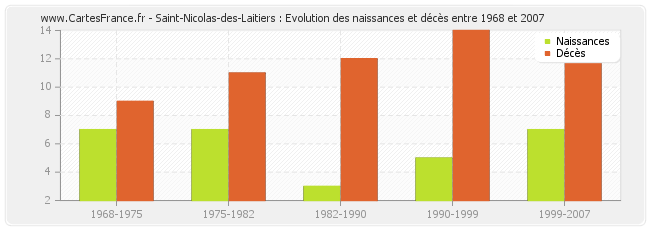 Saint-Nicolas-des-Laitiers : Evolution des naissances et décès entre 1968 et 2007