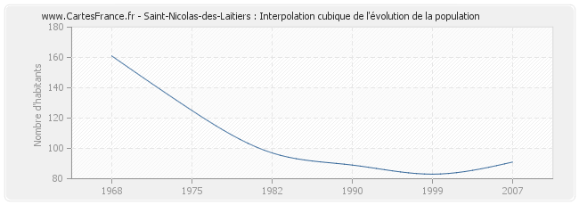 Saint-Nicolas-des-Laitiers : Interpolation cubique de l'évolution de la population