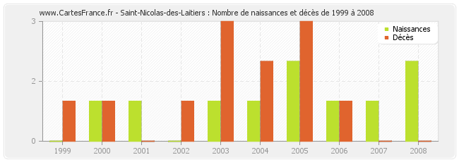 Saint-Nicolas-des-Laitiers : Nombre de naissances et décès de 1999 à 2008