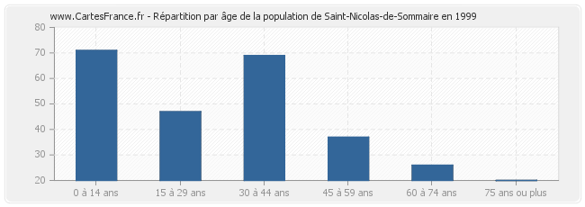 Répartition par âge de la population de Saint-Nicolas-de-Sommaire en 1999