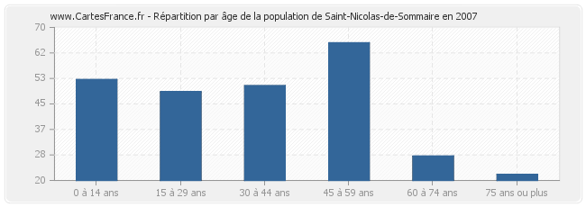 Répartition par âge de la population de Saint-Nicolas-de-Sommaire en 2007