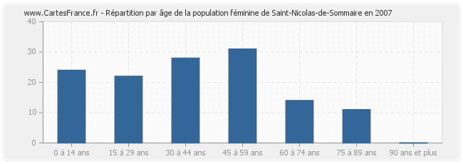 Répartition par âge de la population féminine de Saint-Nicolas-de-Sommaire en 2007