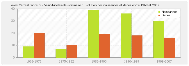 Saint-Nicolas-de-Sommaire : Evolution des naissances et décès entre 1968 et 2007