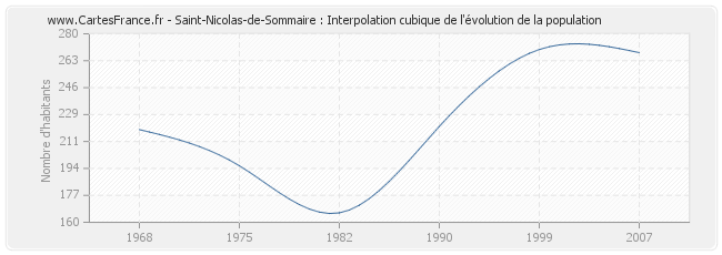 Saint-Nicolas-de-Sommaire : Interpolation cubique de l'évolution de la population