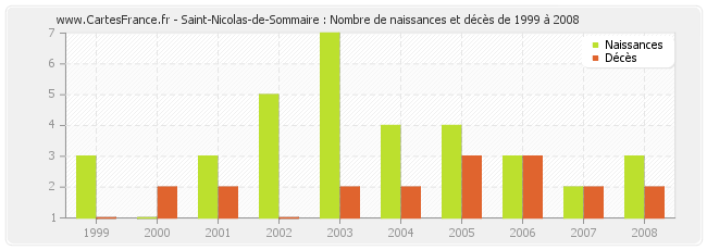 Saint-Nicolas-de-Sommaire : Nombre de naissances et décès de 1999 à 2008
