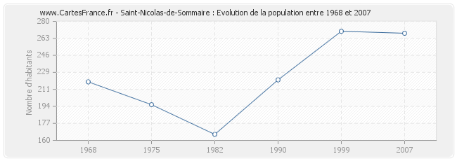 Population Saint-Nicolas-de-Sommaire