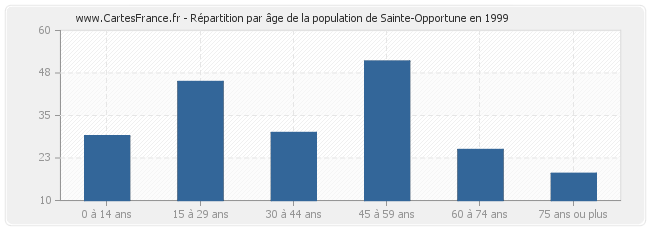 Répartition par âge de la population de Sainte-Opportune en 1999