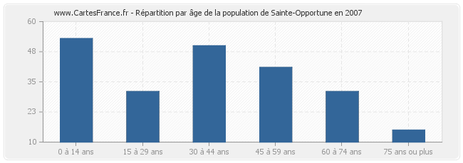 Répartition par âge de la population de Sainte-Opportune en 2007