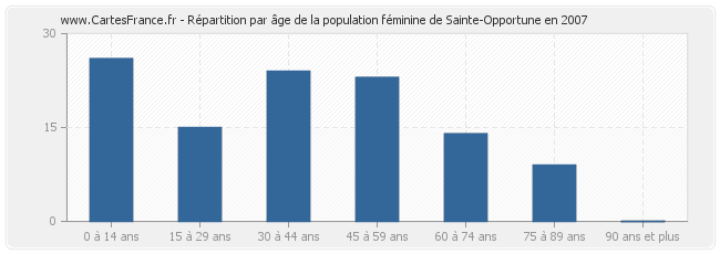 Répartition par âge de la population féminine de Sainte-Opportune en 2007