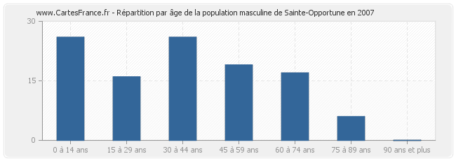 Répartition par âge de la population masculine de Sainte-Opportune en 2007