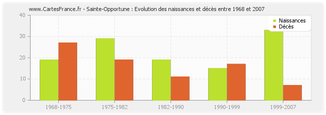 Sainte-Opportune : Evolution des naissances et décès entre 1968 et 2007