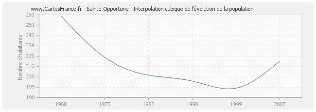 Sainte-Opportune : Interpolation cubique de l'évolution de la population