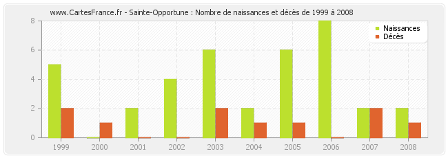 Sainte-Opportune : Nombre de naissances et décès de 1999 à 2008