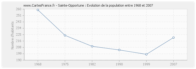Population Sainte-Opportune