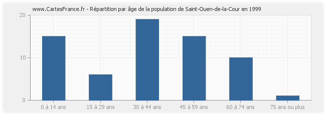 Répartition par âge de la population de Saint-Ouen-de-la-Cour en 1999