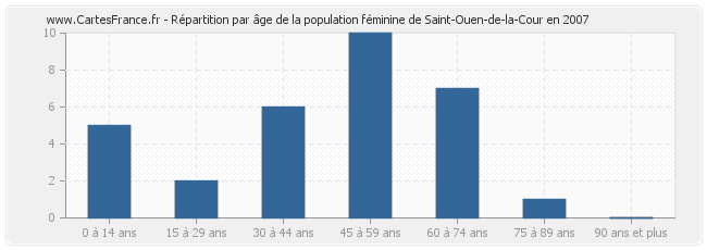 Répartition par âge de la population féminine de Saint-Ouen-de-la-Cour en 2007