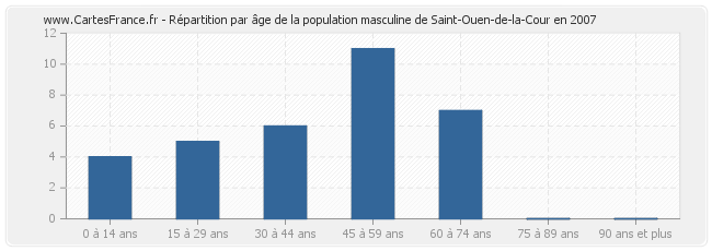 Répartition par âge de la population masculine de Saint-Ouen-de-la-Cour en 2007