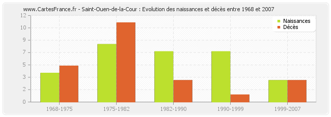 Saint-Ouen-de-la-Cour : Evolution des naissances et décès entre 1968 et 2007