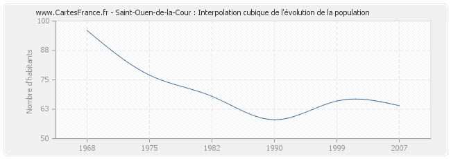 Saint-Ouen-de-la-Cour : Interpolation cubique de l'évolution de la population