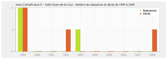 Saint-Ouen-de-la-Cour : Nombre de naissances et décès de 1999 à 2008