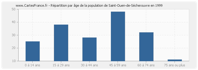 Répartition par âge de la population de Saint-Ouen-de-Sécherouvre en 1999