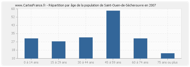 Répartition par âge de la population de Saint-Ouen-de-Sécherouvre en 2007