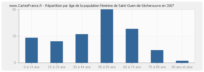 Répartition par âge de la population féminine de Saint-Ouen-de-Sécherouvre en 2007