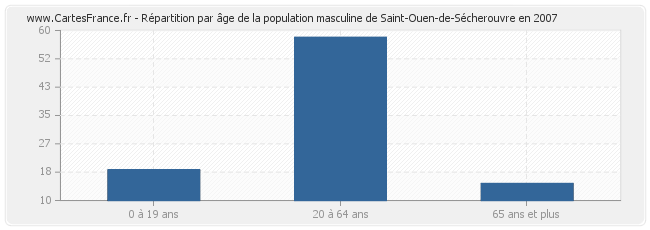 Répartition par âge de la population masculine de Saint-Ouen-de-Sécherouvre en 2007
